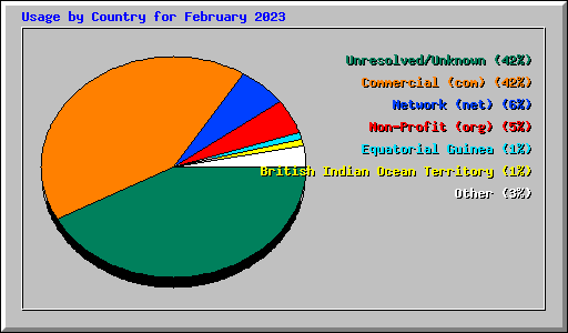 Usage by Country for February 2023
