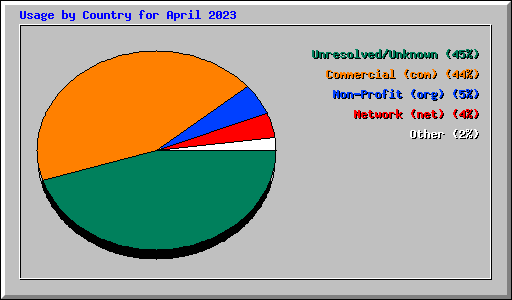 Usage by Country for April 2023