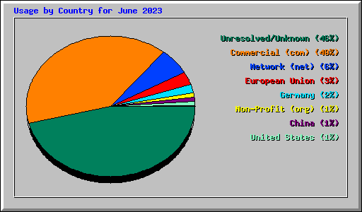 Usage by Country for June 2023