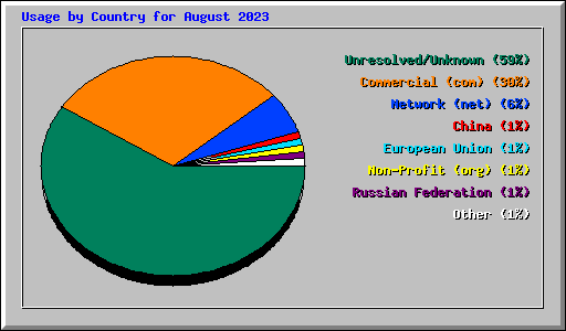 Usage by Country for August 2023