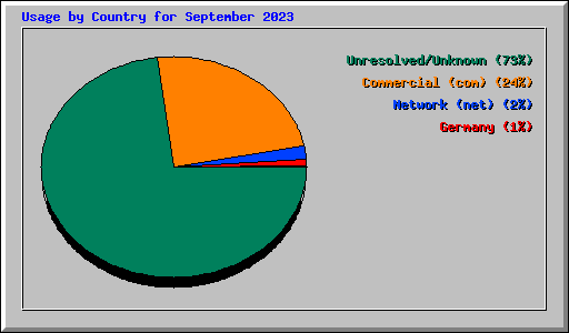 Usage by Country for September 2023