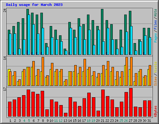 Daily usage for March 2023