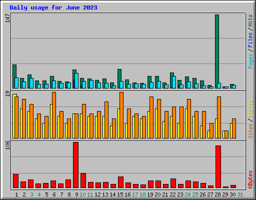 Daily usage for June 2023
