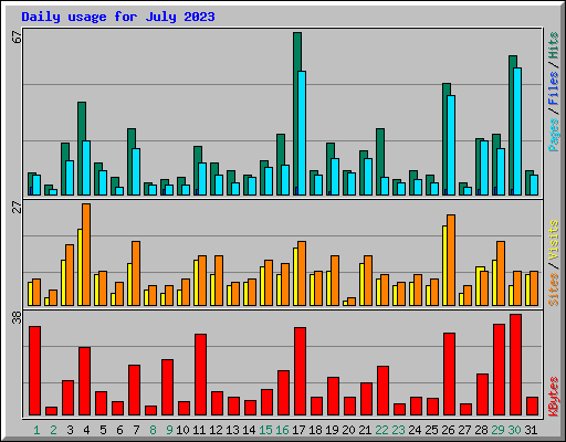 Daily usage for July 2023