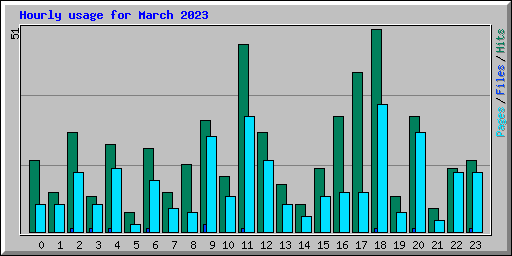 Hourly usage for March 2023