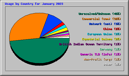 Usage by Country for January 2023