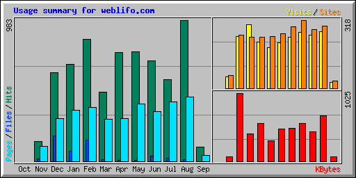 Usage summary for weblifo.com